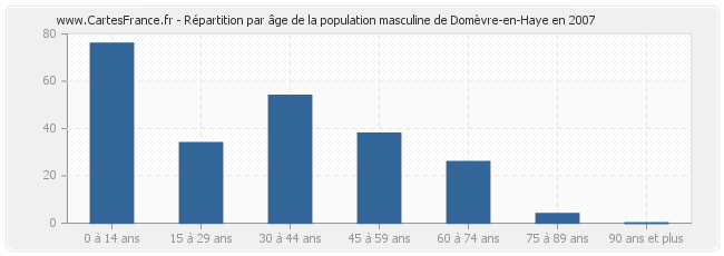 Répartition par âge de la population masculine de Domèvre-en-Haye en 2007