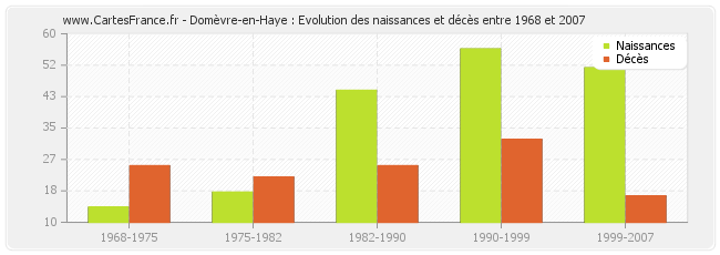 Domèvre-en-Haye : Evolution des naissances et décès entre 1968 et 2007