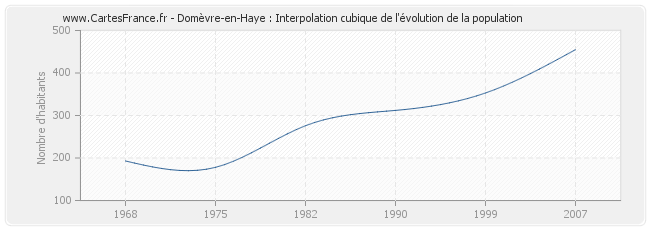Domèvre-en-Haye : Interpolation cubique de l'évolution de la population