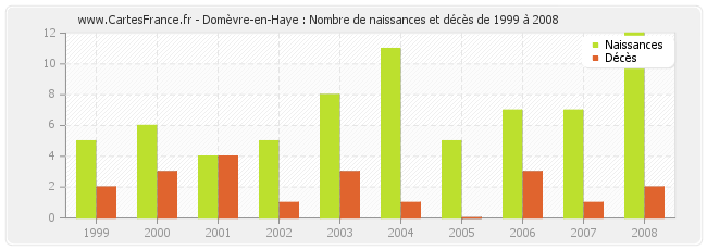 Domèvre-en-Haye : Nombre de naissances et décès de 1999 à 2008