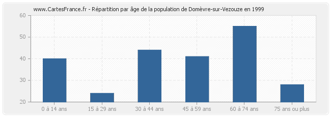 Répartition par âge de la population de Domèvre-sur-Vezouze en 1999