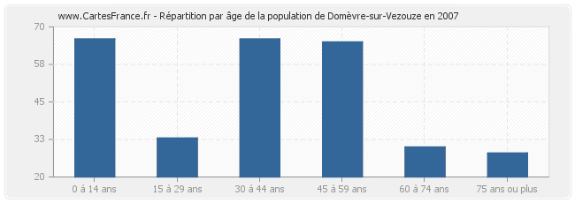 Répartition par âge de la population de Domèvre-sur-Vezouze en 2007