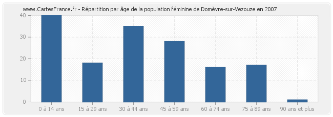 Répartition par âge de la population féminine de Domèvre-sur-Vezouze en 2007