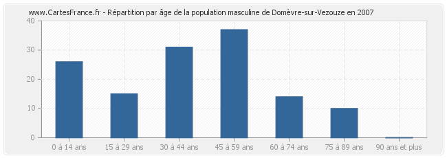 Répartition par âge de la population masculine de Domèvre-sur-Vezouze en 2007