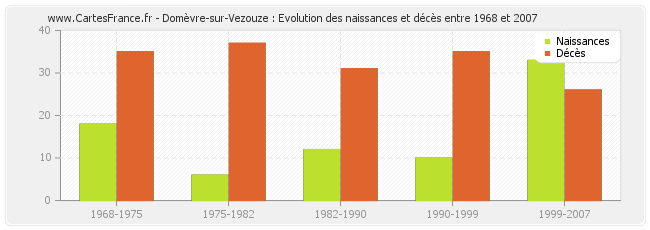 Domèvre-sur-Vezouze : Evolution des naissances et décès entre 1968 et 2007