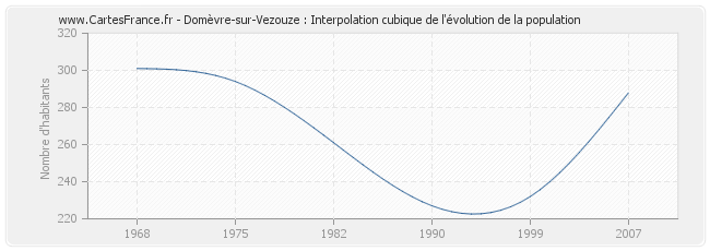 Domèvre-sur-Vezouze : Interpolation cubique de l'évolution de la population