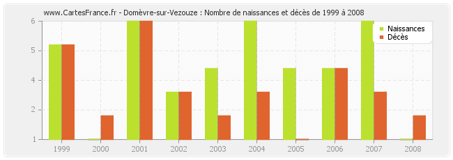 Domèvre-sur-Vezouze : Nombre de naissances et décès de 1999 à 2008