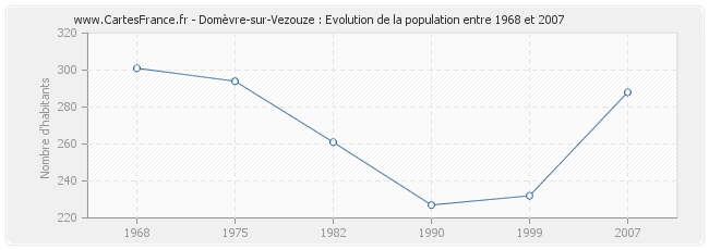 Population Domèvre-sur-Vezouze