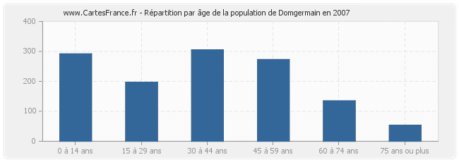 Répartition par âge de la population de Domgermain en 2007