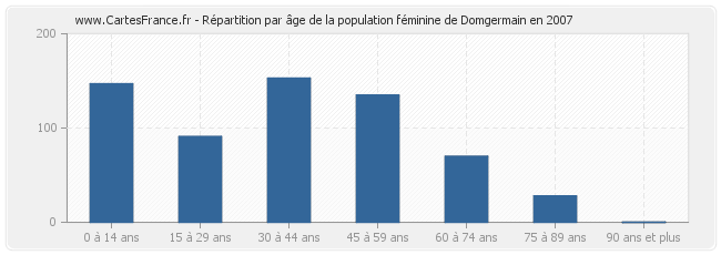 Répartition par âge de la population féminine de Domgermain en 2007