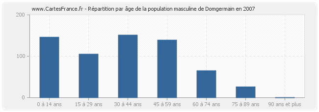 Répartition par âge de la population masculine de Domgermain en 2007