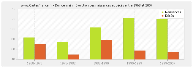 Domgermain : Evolution des naissances et décès entre 1968 et 2007