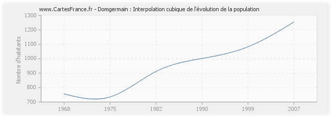 Domgermain : Interpolation cubique de l'évolution de la population