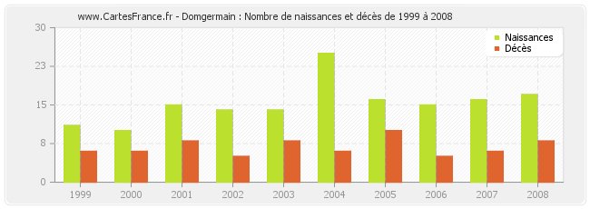 Domgermain : Nombre de naissances et décès de 1999 à 2008
