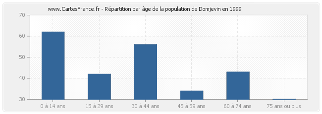 Répartition par âge de la population de Domjevin en 1999