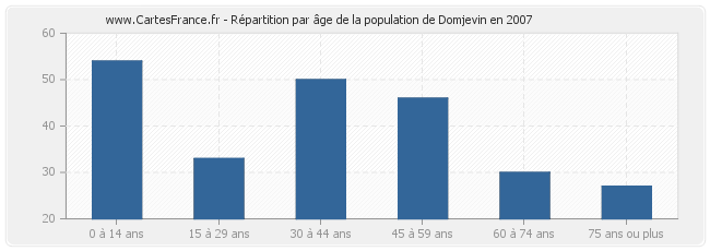 Répartition par âge de la population de Domjevin en 2007