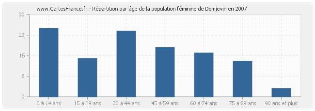 Répartition par âge de la population féminine de Domjevin en 2007