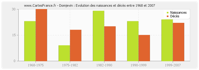 Domjevin : Evolution des naissances et décès entre 1968 et 2007