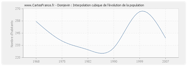Domjevin : Interpolation cubique de l'évolution de la population