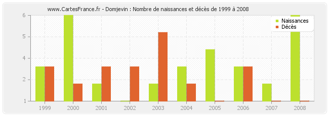 Domjevin : Nombre de naissances et décès de 1999 à 2008