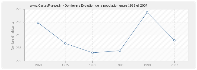 Population Domjevin