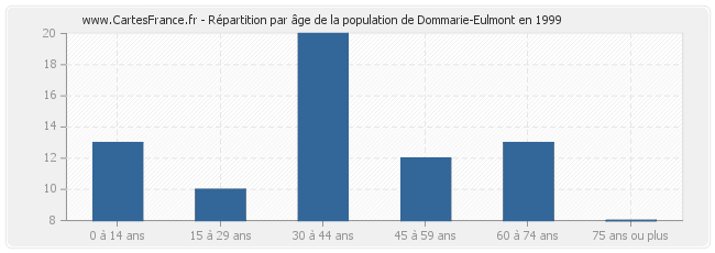 Répartition par âge de la population de Dommarie-Eulmont en 1999
