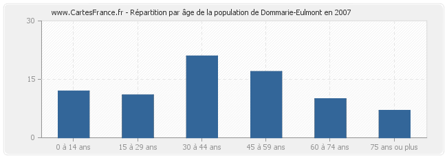 Répartition par âge de la population de Dommarie-Eulmont en 2007