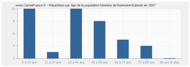 Répartition par âge de la population féminine de Dommarie-Eulmont en 2007