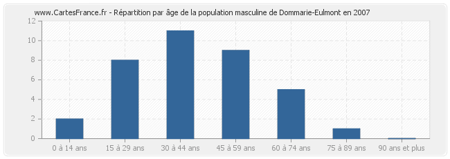 Répartition par âge de la population masculine de Dommarie-Eulmont en 2007