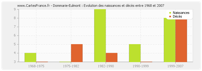Dommarie-Eulmont : Evolution des naissances et décès entre 1968 et 2007