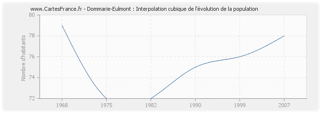 Dommarie-Eulmont : Interpolation cubique de l'évolution de la population