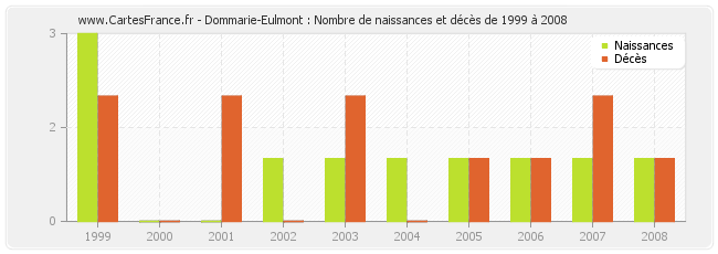 Dommarie-Eulmont : Nombre de naissances et décès de 1999 à 2008