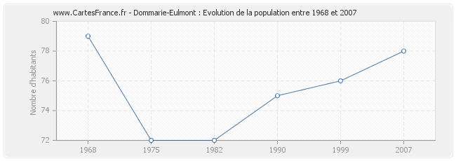 Population Dommarie-Eulmont