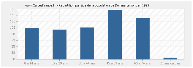 Répartition par âge de la population de Dommartemont en 1999