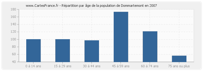 Répartition par âge de la population de Dommartemont en 2007