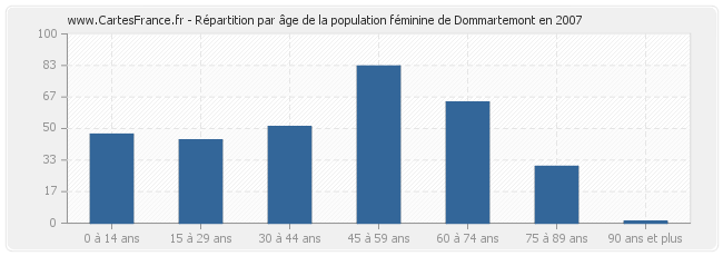 Répartition par âge de la population féminine de Dommartemont en 2007