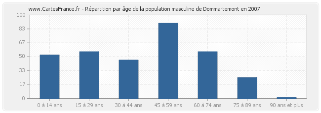 Répartition par âge de la population masculine de Dommartemont en 2007