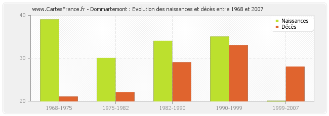 Dommartemont : Evolution des naissances et décès entre 1968 et 2007