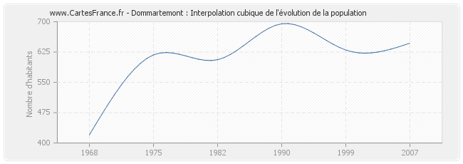 Dommartemont : Interpolation cubique de l'évolution de la population