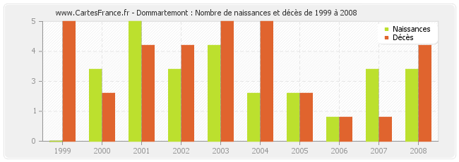 Dommartemont : Nombre de naissances et décès de 1999 à 2008