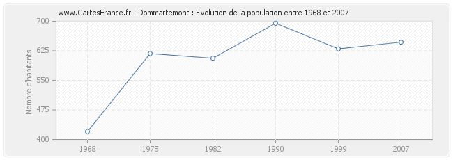 Population Dommartemont