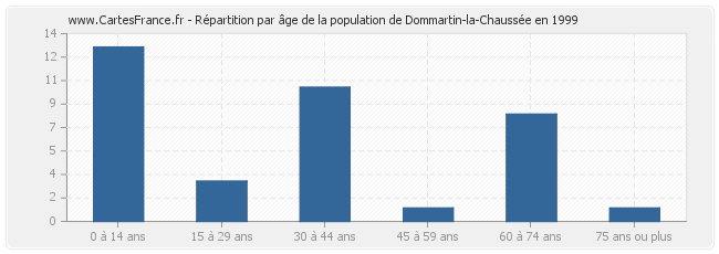 Répartition par âge de la population de Dommartin-la-Chaussée en 1999