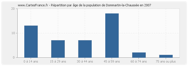 Répartition par âge de la population de Dommartin-la-Chaussée en 2007