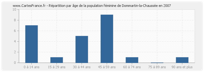 Répartition par âge de la population féminine de Dommartin-la-Chaussée en 2007