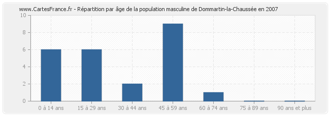 Répartition par âge de la population masculine de Dommartin-la-Chaussée en 2007