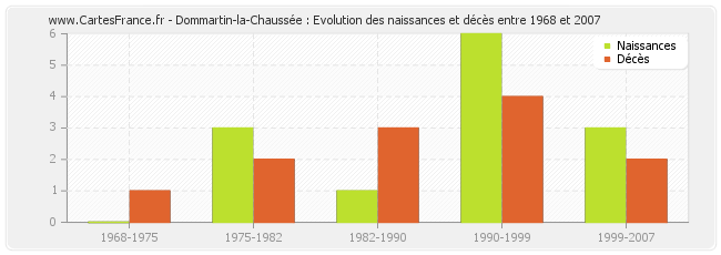 Dommartin-la-Chaussée : Evolution des naissances et décès entre 1968 et 2007