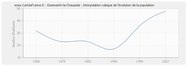 Dommartin-la-Chaussée : Interpolation cubique de l'évolution de la population