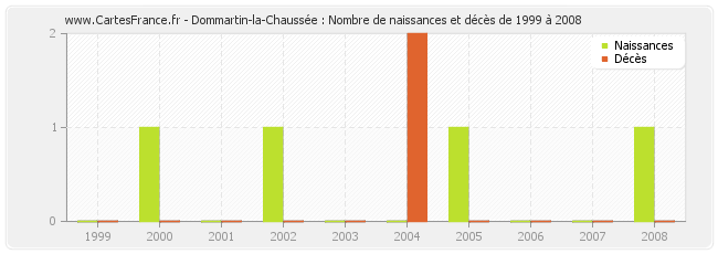 Dommartin-la-Chaussée : Nombre de naissances et décès de 1999 à 2008