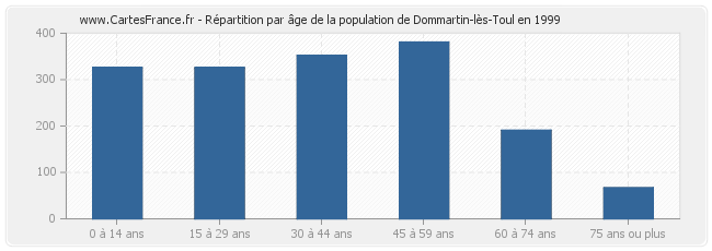 Répartition par âge de la population de Dommartin-lès-Toul en 1999