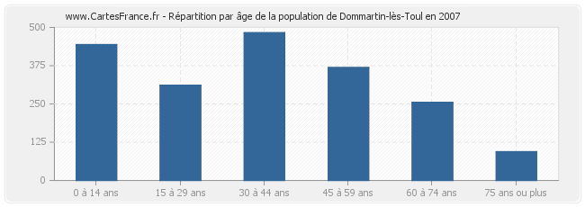 Répartition par âge de la population de Dommartin-lès-Toul en 2007
